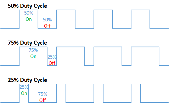 50%, 75% and 25% duty cycles (Source: Wikipedia)