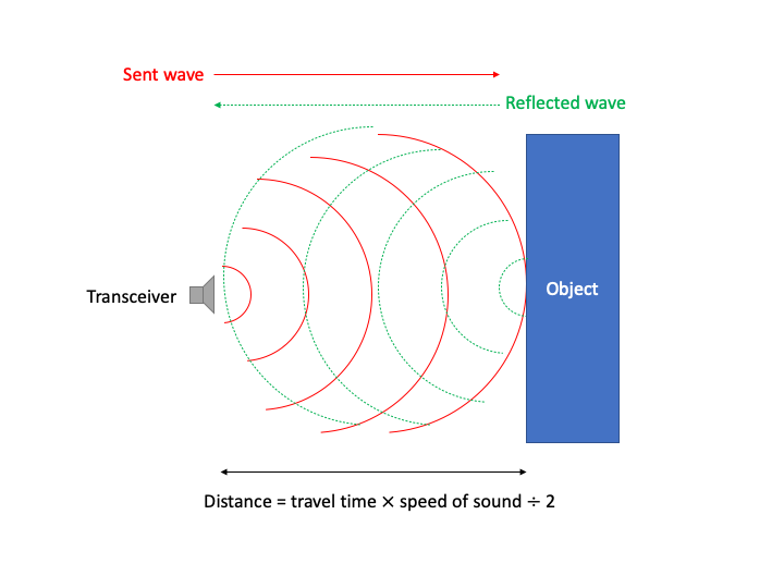 Working principle of sonar