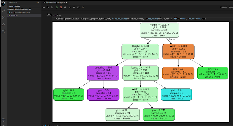 The generated decision tree