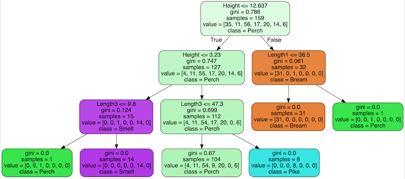 Decision tree 2024 scikit learn