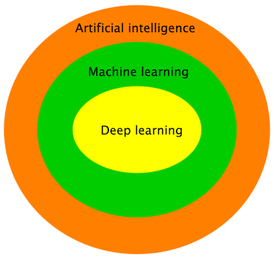 Relationship between AI, machine learning and deep learning